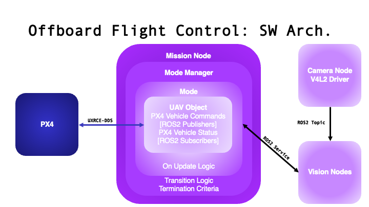ROS2-PX4 software architecture